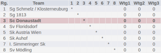 1. Klasse B Kreuztabelle