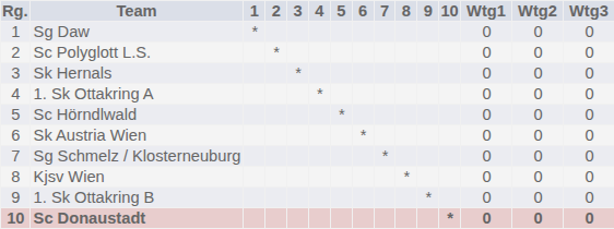 2. Klasse B Kreuztabelle