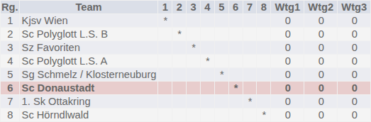 3. Klasse Kreuztabelle